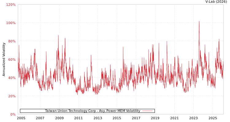 graph of Taiwan Union Technology Corp APMEM