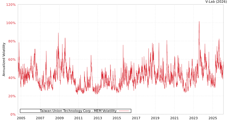 graph of Taiwan Union Technology Corp MEM