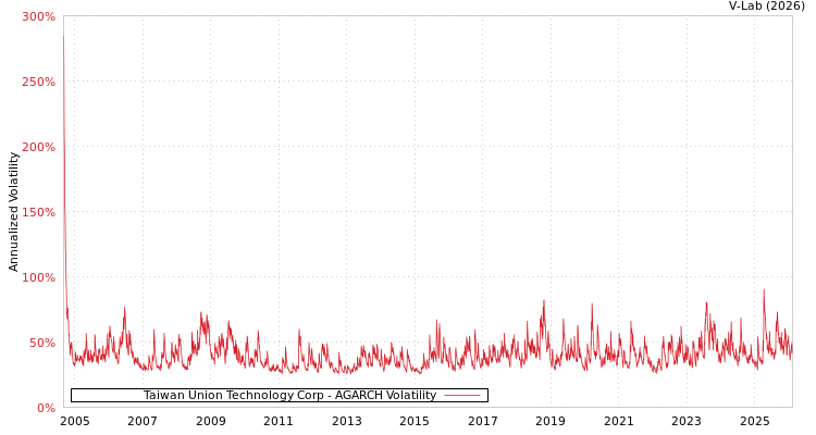 graph of Taiwan Union Technology Corp AGARCH