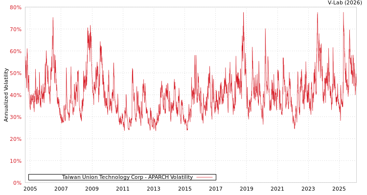 graph of Taiwan Union Technology Corp APARCH