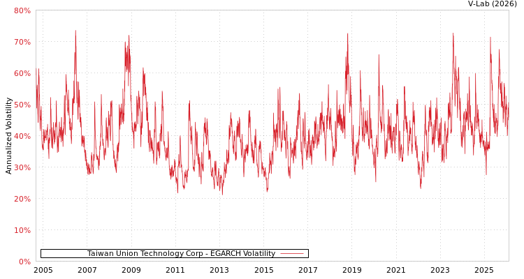 graph of Taiwan Union Technology Corp EGARCH