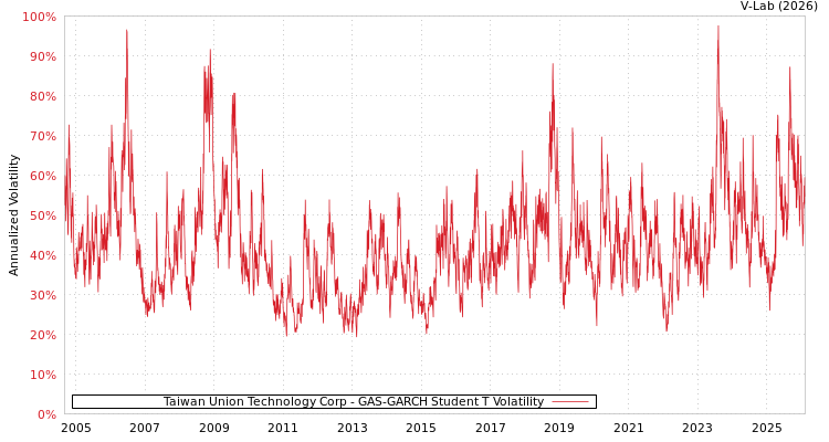 graph of Taiwan Union Technology Corp GAS-GARCH-T