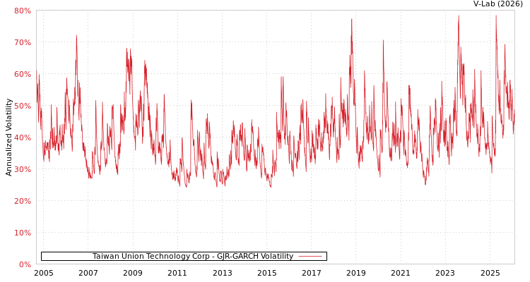 graph of Taiwan Union Technology Corp GJR-GARCH