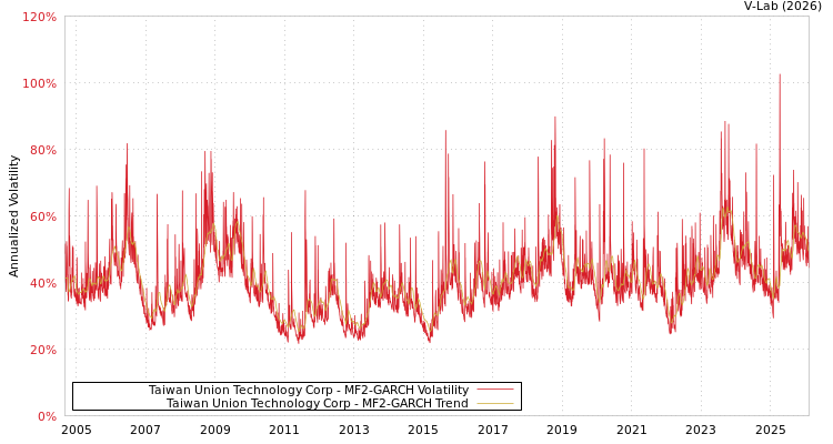 graph of Taiwan Union Technology Corp MF2-GARCH