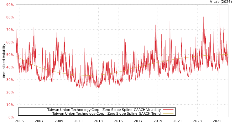 graph of Taiwan Union Technology Corp S0GARCH