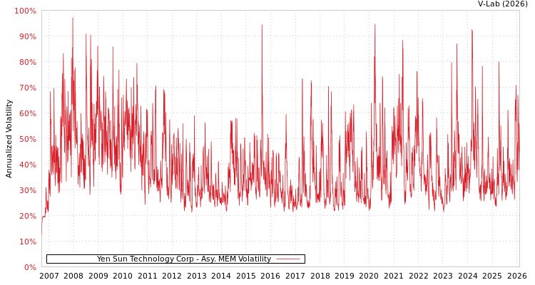 graph of Yen Sun Technology Corp AMEM