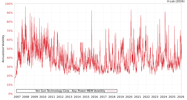 graph of Yen Sun Technology Corp APMEM