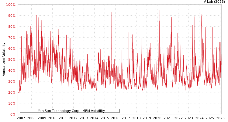 graph of Yen Sun Technology Corp MEM