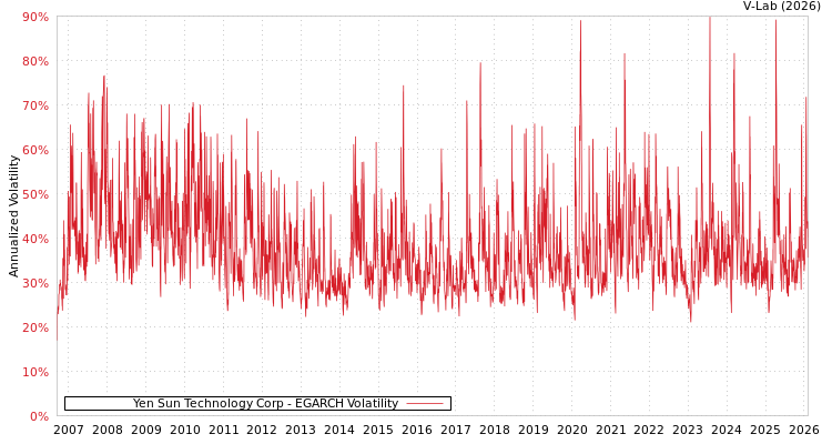graph of Yen Sun Technology Corp EGARCH