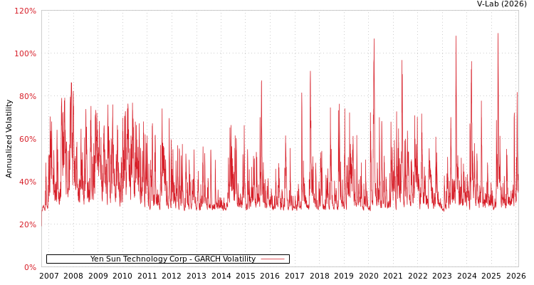 graph of Yen Sun Technology Corp GARCH