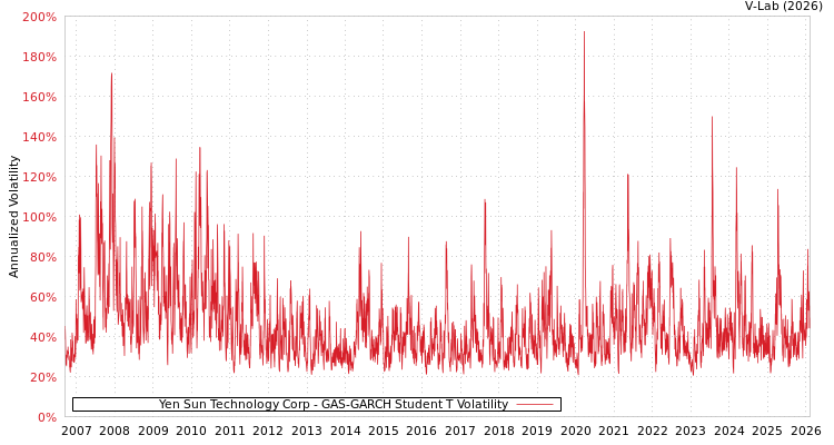 graph of Yen Sun Technology Corp GAS-GARCH-T
