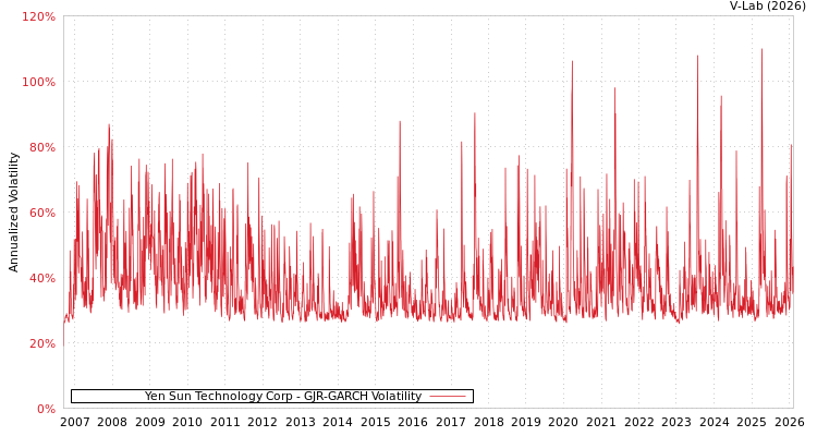 graph of Yen Sun Technology Corp GJR-GARCH