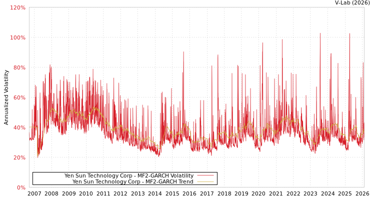 graph of Yen Sun Technology Corp MF2-GARCH