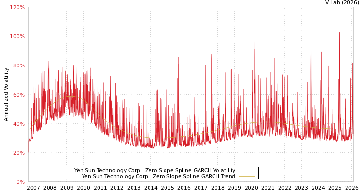 graph of Yen Sun Technology Corp S0GARCH