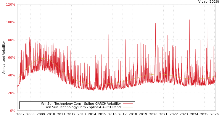 graph of Yen Sun Technology Corp SGARCH