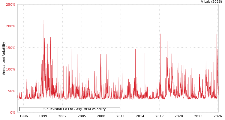 graph of Siriusvision Co Ltd AMEM