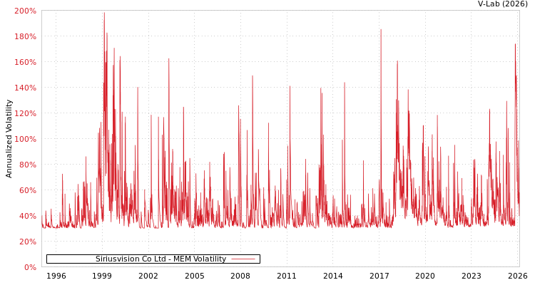 graph of Siriusvision Co Ltd MEM