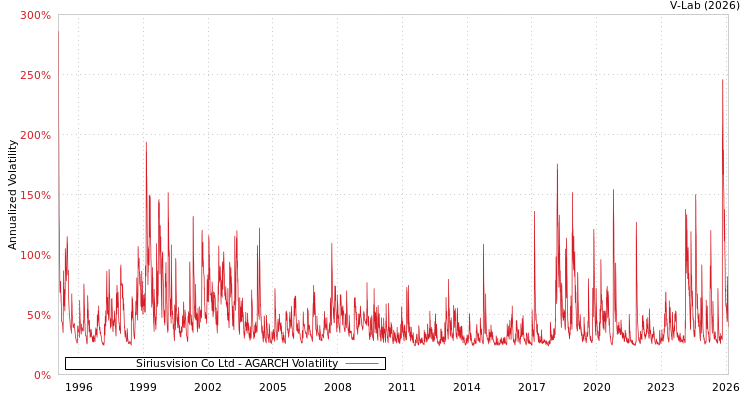graph of Siriusvision Co Ltd AGARCH