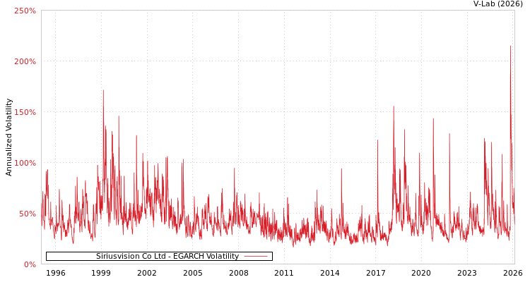 graph of Siriusvision Co Ltd EGARCH