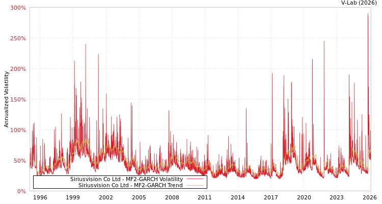 graph of Siriusvision Co Ltd MF2-GARCH