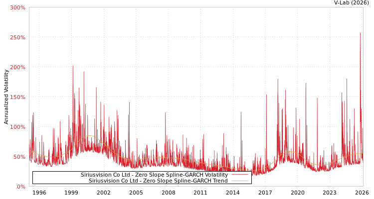graph of Siriusvision Co Ltd S0GARCH