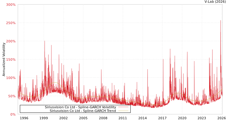graph of Siriusvision Co Ltd SGARCH