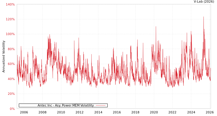 graph of Antec Inc APMEM