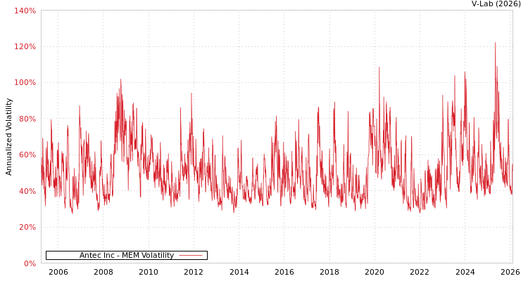 graph of Antec Inc MEM