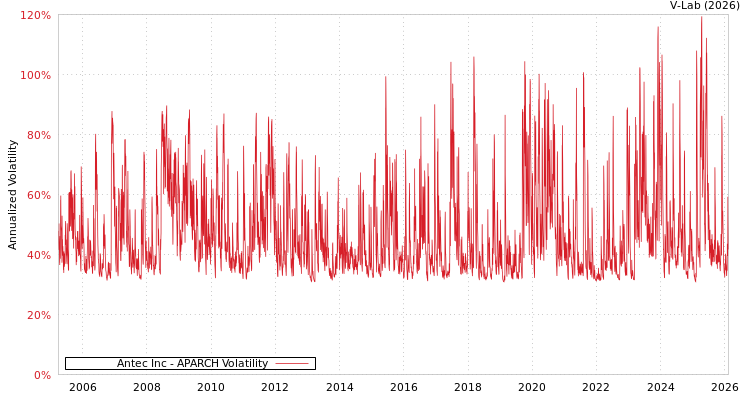 graph of Antec Inc APARCH