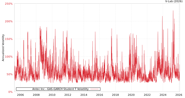 graph of Antec Inc GAS-GARCH-T