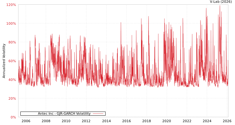 graph of Antec Inc GJR-GARCH