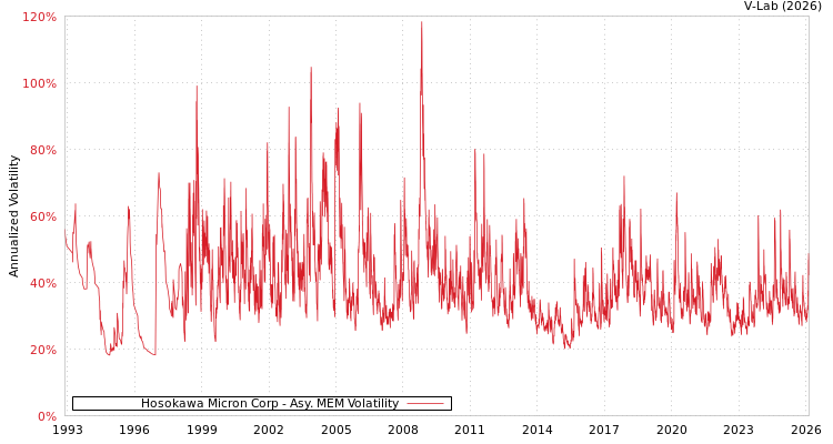 graph of Hosokawa Micron Corp AMEM