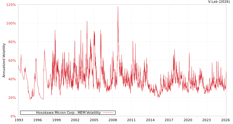 graph of Hosokawa Micron Corp MEM