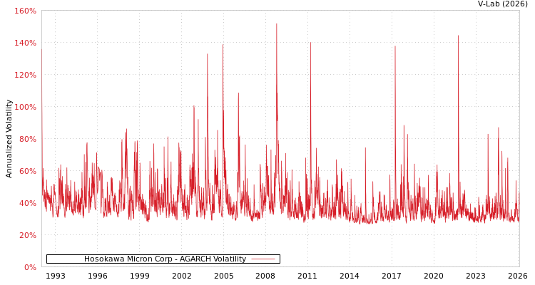 graph of Hosokawa Micron Corp AGARCH