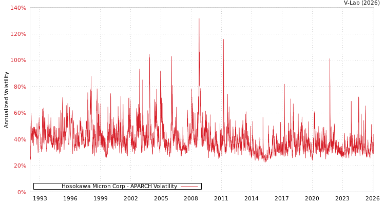 graph of Hosokawa Micron Corp APARCH