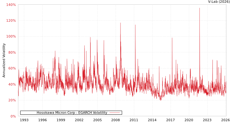 graph of Hosokawa Micron Corp EGARCH