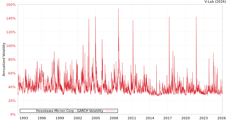 graph of Hosokawa Micron Corp GARCH
