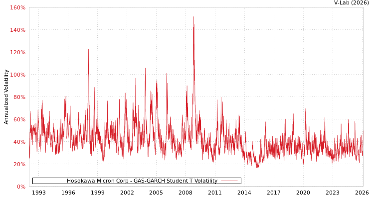 graph of Hosokawa Micron Corp GAS-GARCH-T