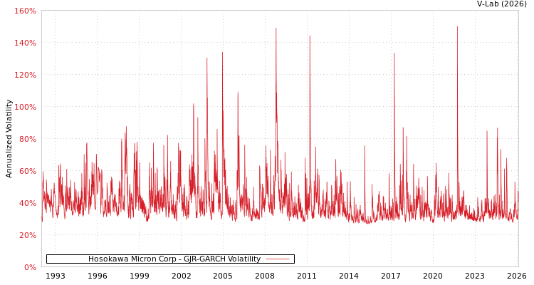 graph of Hosokawa Micron Corp GJR-GARCH