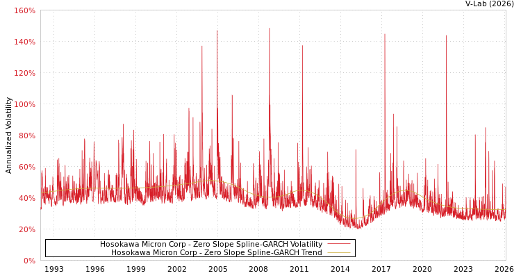 graph of Hosokawa Micron Corp S0GARCH