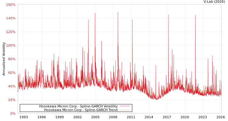 graph of Hosokawa Micron Corp SGARCH