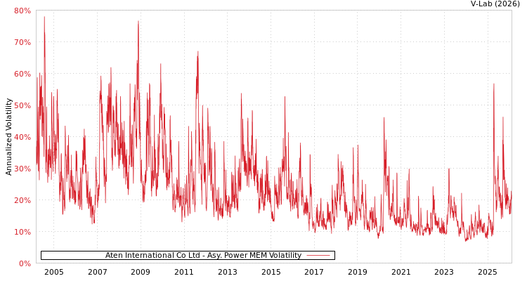 graph of Aten International Co Ltd APMEM