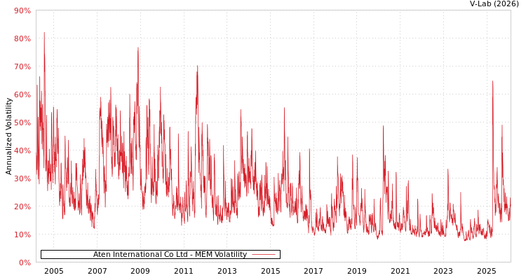 graph of Aten International Co Ltd MEM