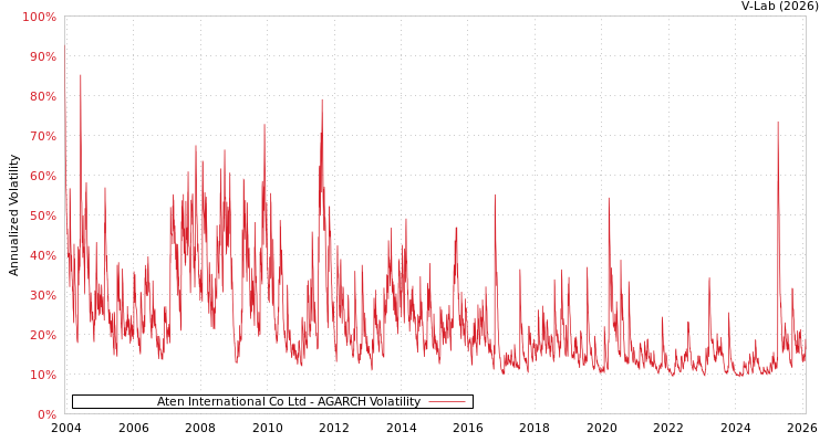 graph of Aten International Co Ltd AGARCH