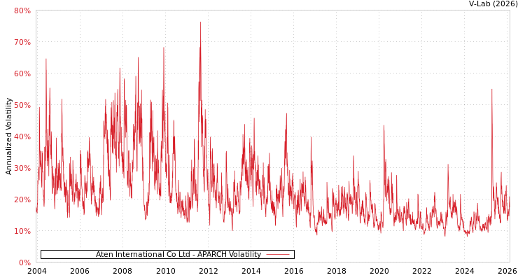 graph of Aten International Co Ltd APARCH