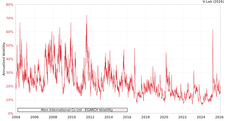 graph of Aten International Co Ltd EGARCH