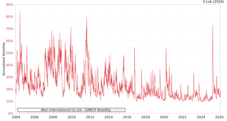 graph of Aten International Co Ltd GARCH