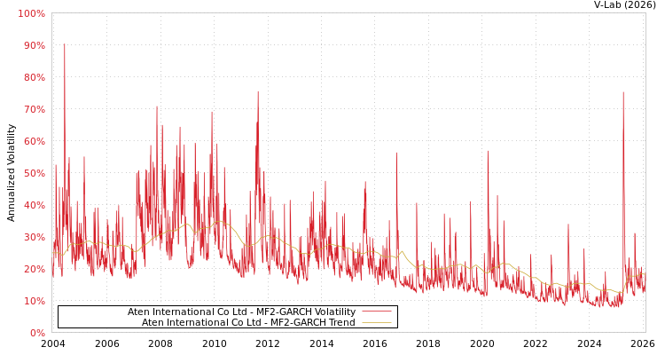 graph of Aten International Co Ltd MF2-GARCH