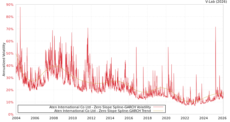 graph of Aten International Co Ltd S0GARCH