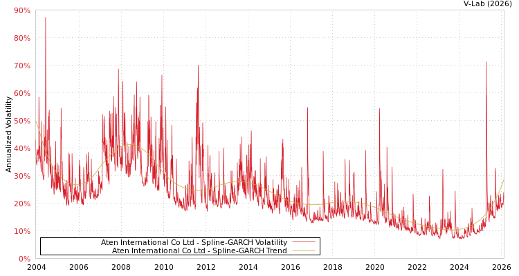graph of Aten International Co Ltd SGARCH